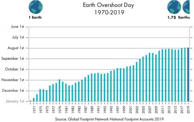 Earth Overshoot Day 1970-2019